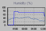 Humidity Graph Thumbnail