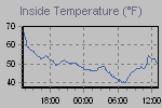 Inside Temperature Graph Thumbnail
