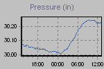 Pressure Graph Thumbnail