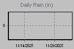 Daily Rain Graph Thumbnail