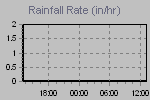 Rain Graph Thumbnail