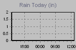 Today's Rainfall Graph Thumbnail