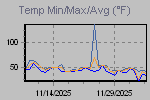 Temp Min/Max Graph Thumbnail
