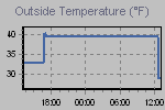 Temperature Graph Thumbnail