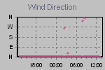 Wind Direction Thumbnail