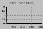 Wind Graph Thumbnail
