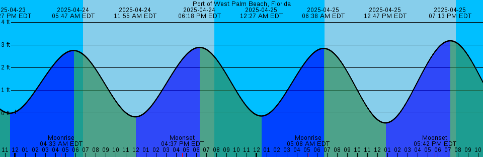 St Inlet Tide Chart